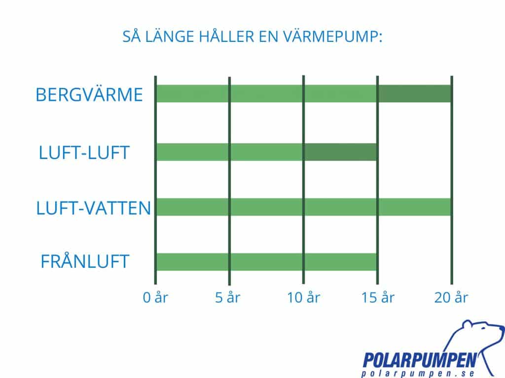 Så länge håller en värmepump 1 Polarpumpens Energiblogg Livslängd för olika typer av värmepump - Bergvärmepump 15-20 år - Luftvärmepump 10-15 år - Luft-vattenvärmepump 20 år - Frånluftsvärmepump 15 år