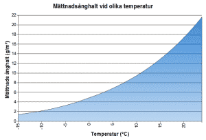 Mättnadsånghalten är den maximala ånghalt en volym kan nå vid en viss temperatur, och korresponderar till en relativ fuktighet om 100 %. Mättnadsånghalten är temperaturberoende, ju högre temperatur desto högre mättnadsånghalt.